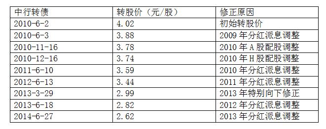 育系列稿件:一文读懂可转债|可转债|转债|中行转