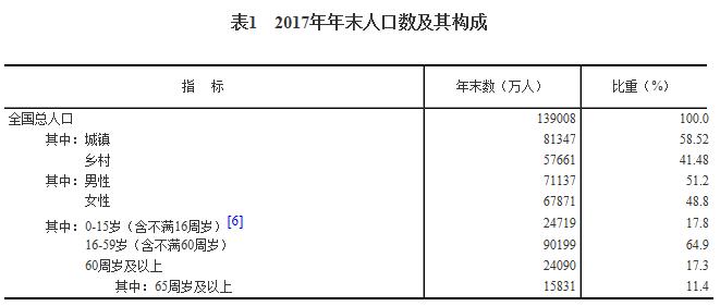 2017年中国人口_2017年末中国大陆总人口超13.9亿比上年末增737万人