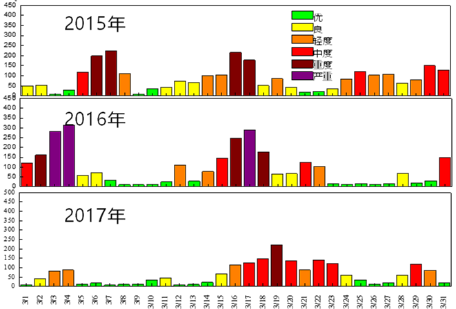  ͼ2 2015-20173±PM2.5վŨȱ仯