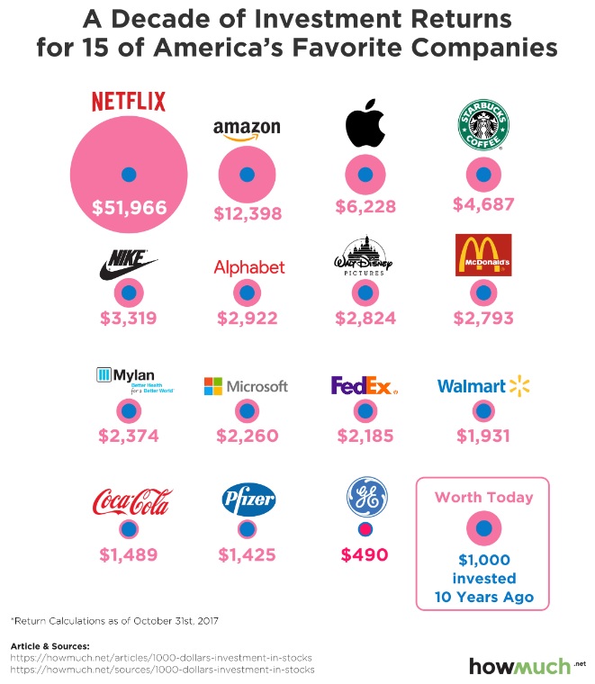 10年前用1部iPhone X的钱买苹果股票,那现在会