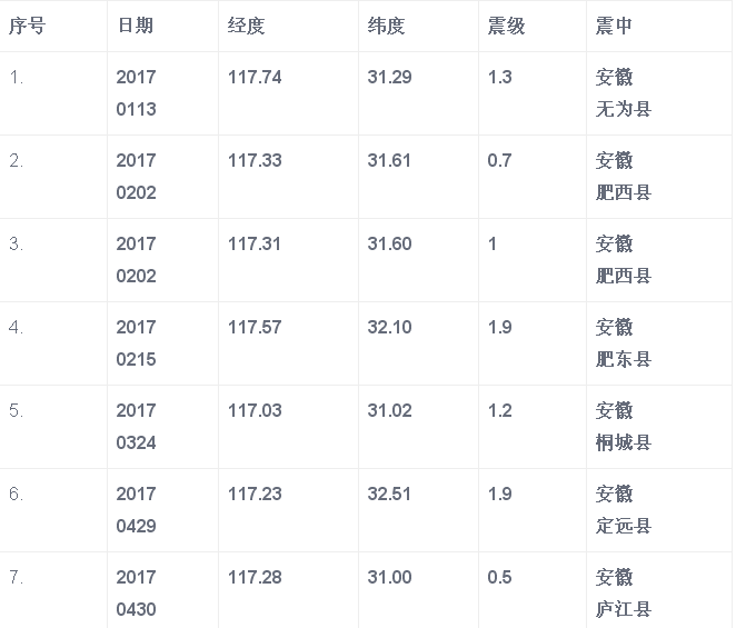 【涨知识】2017年安徽发生了多少次地震,你知
