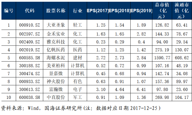 2018年机构首批年度十大金股出炉:中小创占