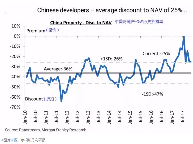 PE?PS?NAV?趁内房风雨飘摇,教你最新的估值