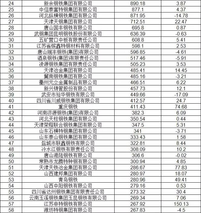 2017年全国钢厂粗钢产量排名(前80)