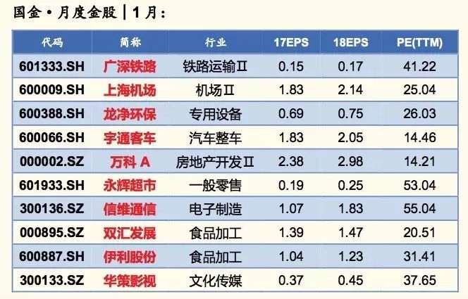 2018年十大金股新鲜出炉 七大券商集体派新年