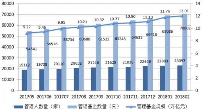 私募规模突破12万亿 80%证券类私募自主管理