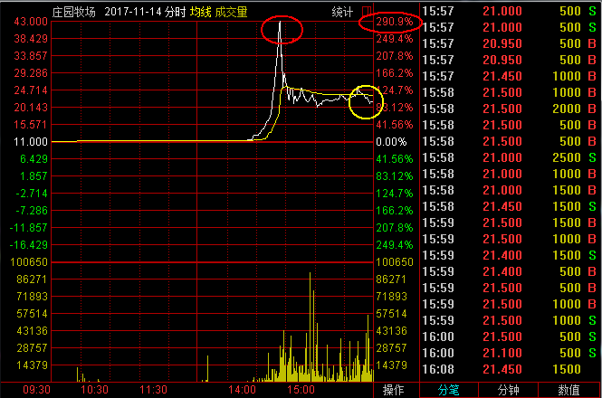 港股涨跌很吓人:这股票2天最高飙升244% 随后