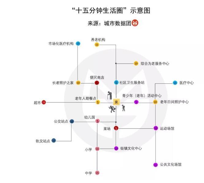 根据2016年8月发布的《上海市15分钟社区生活圈规划导则》,明确这一