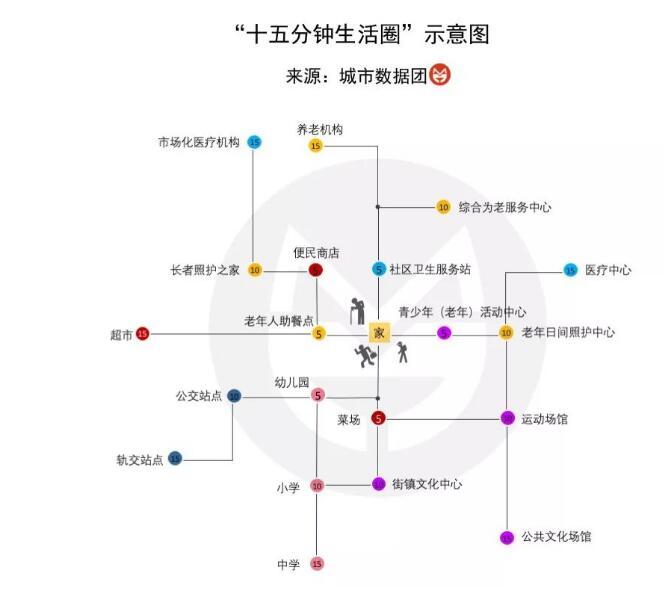 十五分钟生活圈,你家小区达标了吗?