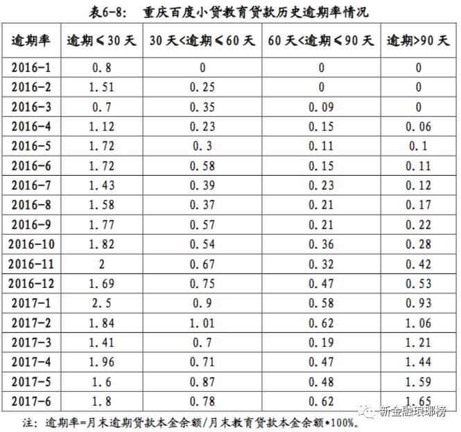 重庆百度小贷半年亏4000多万 场景分期坏账压力出现 综合 第3张