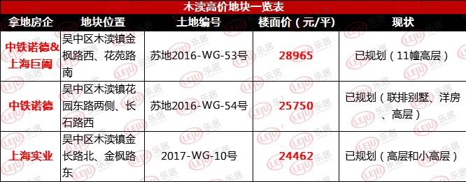 2017年苏州土拍吸金930亿 39宗现房地块含