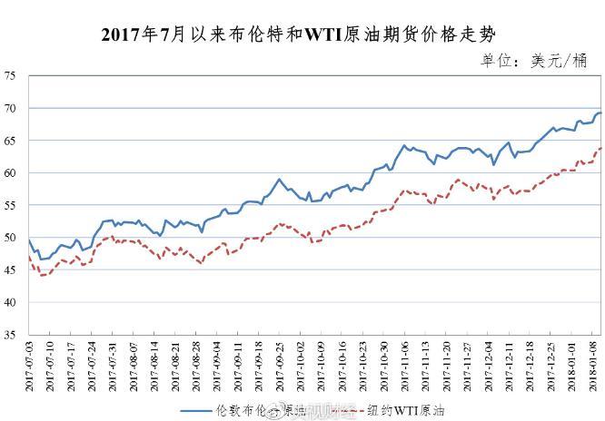 成品油2018年首涨！房产新闻加满一箱油多花7块钱！