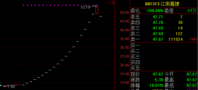 江南嘉捷开盘跌停 复牌后最大涨幅已超5倍|江南