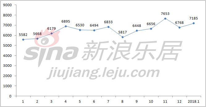 2018开年九江房价是涨了房产新闻还是跌了？最新房价表出炉！