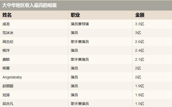 中国明星片酬代言费飙升,收入最高的10位明星