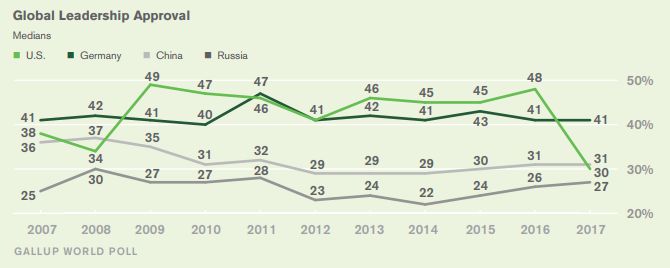 ▲美国下滑严重,中国成为“新领导力量”。(盖洛普公司)