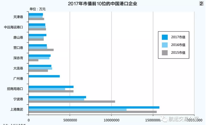 2017年中国港航船企市值排行榜:中远海控(019
