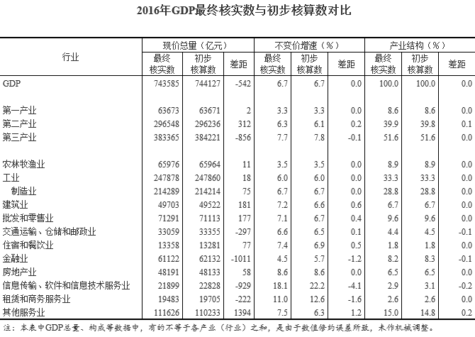 gdp最新核实数据_今年第一季度GDP初步核实下降0.1个百分点(2)