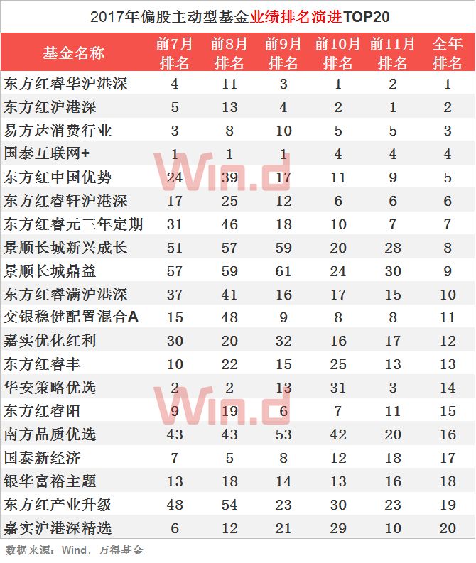 全线飘红 2017年公募基金业绩榜单发布|公募基