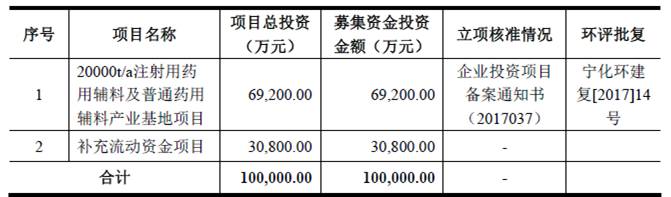 销售收入对存货比率_威尔有限IPO：合成润滑油收入下降关键数据差许多