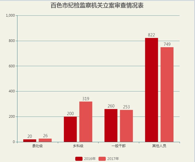百色:运用 四种形态 强化监督执纪问责|纪检监察