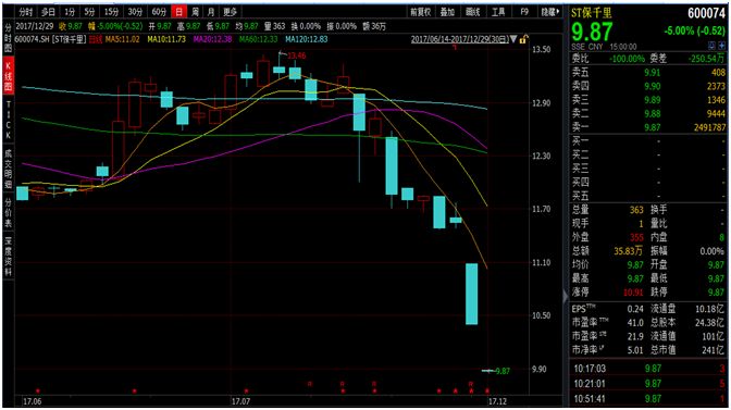 保千里被ST复牌跌停 一基金急砍40%估值|ST保