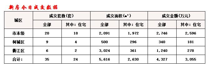 3月12日衢州商品房成地产新闻交共35套 二手房成交36套