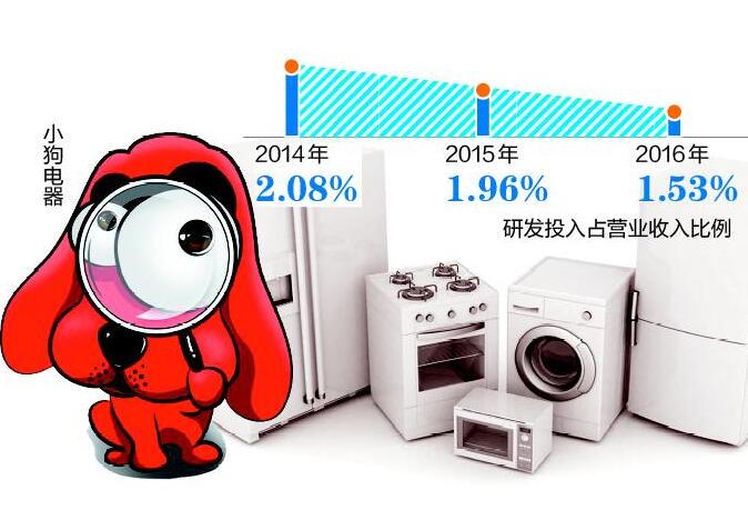 小狗电器频曝质量问题:推广费3年猛增4倍 研发投入2%