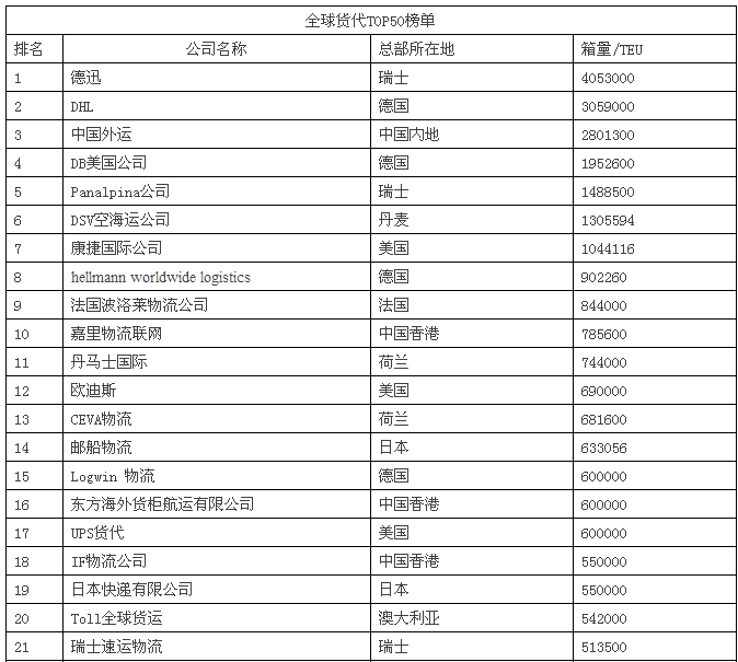 全球货代50强榜单公布!有哪些港股上市公司上