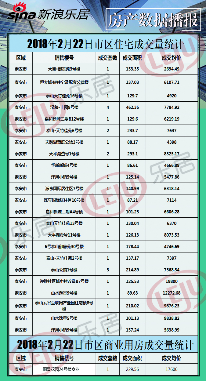 2018年2月22日泰安房产数据播报 楼市迅速升