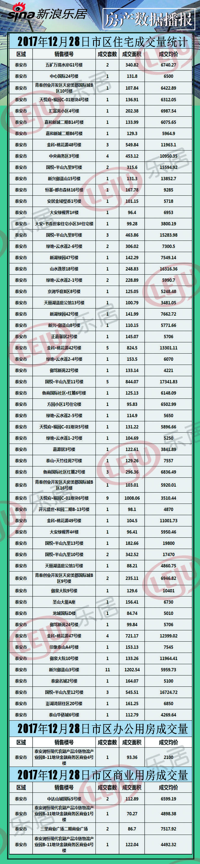 2017年12月28日泰安房产数据播报 住宅网签104套