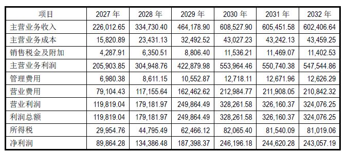 东方略2027年-2032年的收入情况（评估值）