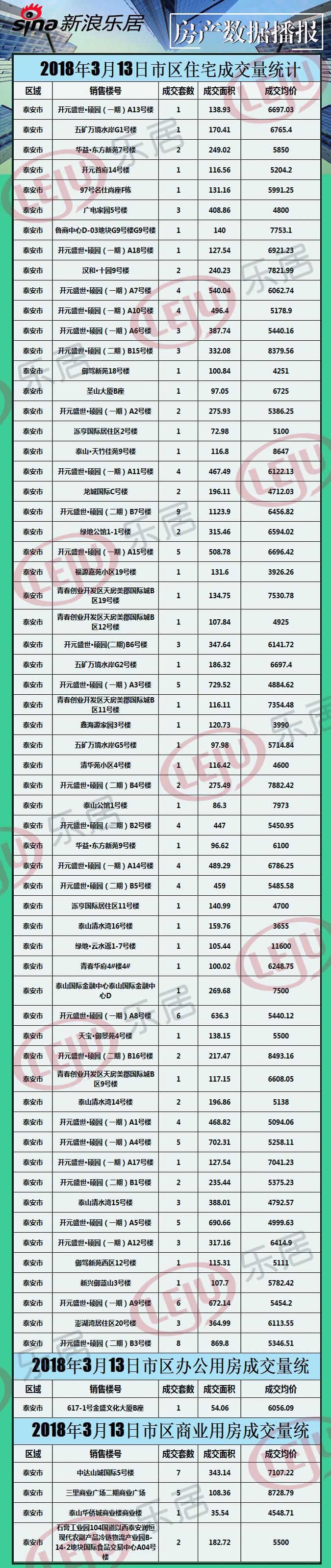 2018年3月13日泰安房产数房产新闻据播报 泰安住宅成交相对稳定