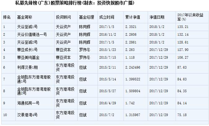 各大策略平均收益涨跌不一 股票策略年度赚近