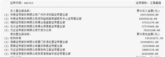 江南嘉捷连续18个涨停暴涨456% 泰康人寿可能已清仓