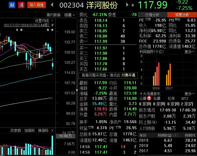 高管减持套现超4000万，今日股价领跌行业