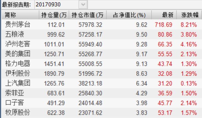 基金争冠关键时刻茅台来搅局 但冠军还是东方