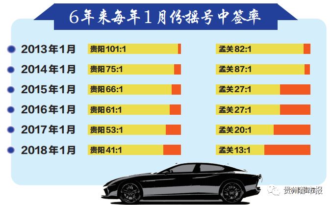 新年首期小客车专段号牌中签率:贵阳41:1,孟关