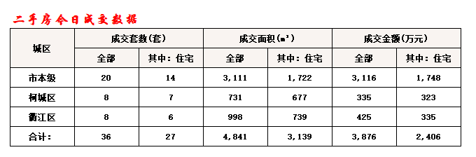 3月12日衢州商品房成地产新闻交共35套 二手房成交36套