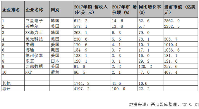 专家:高通意图收购恩智浦阻击我国半导体产业