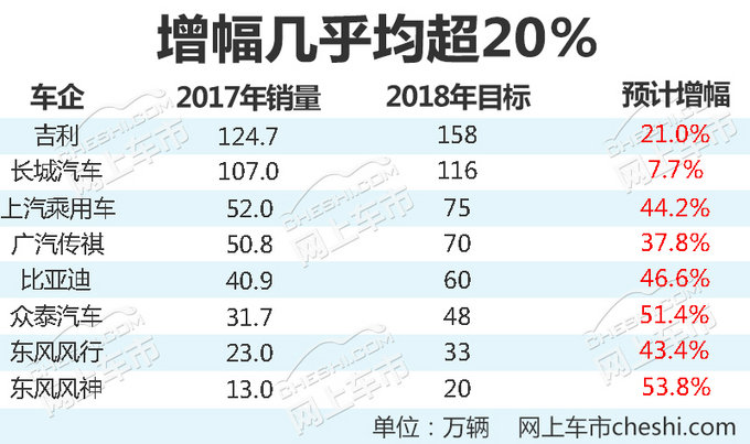 8大自主车企新年目标 步子较大/最高目标超5成