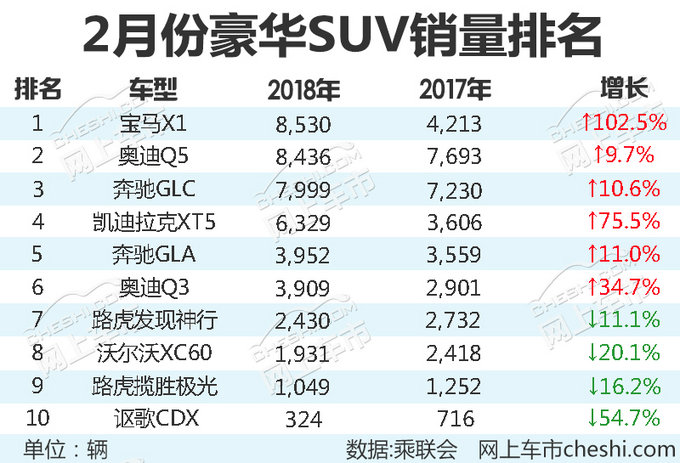 还不心动！最低不到17万！2月十大畅销豪华SUV