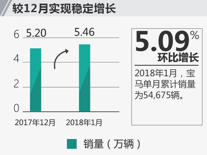 宝马1月在华销量增长6.5% 3款新车将集中上市