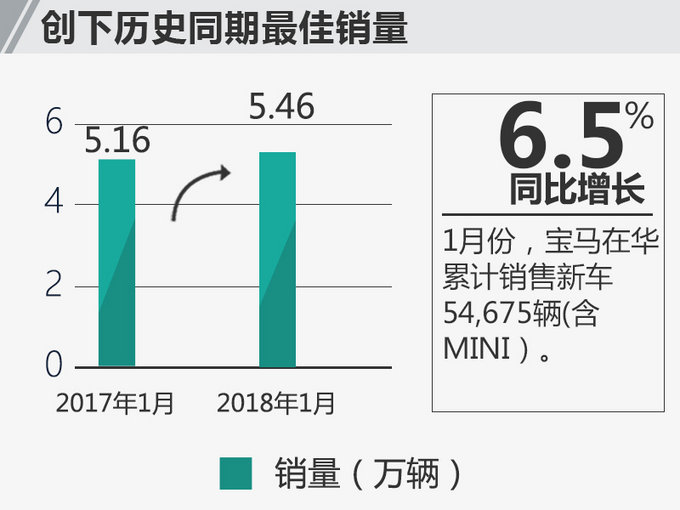 宝马1月在华销量增长6.5% 3款新车将集中上市