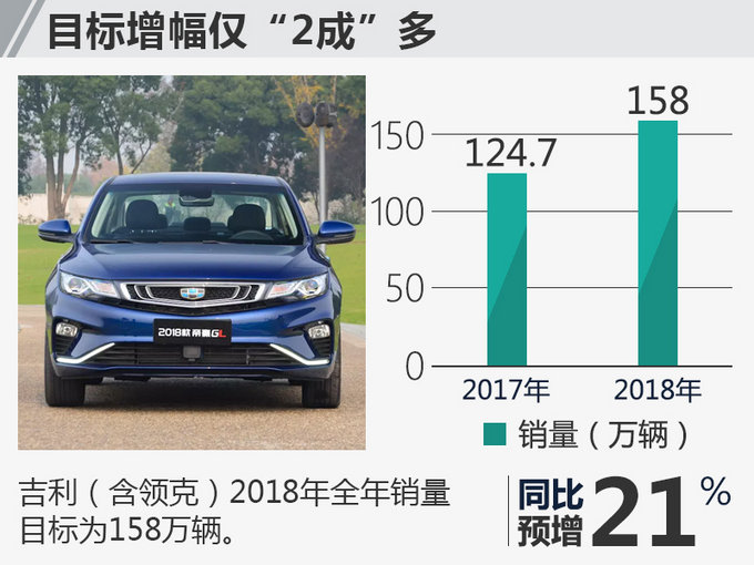 8大自主车企新年目标 步子较大/最高目标超5成