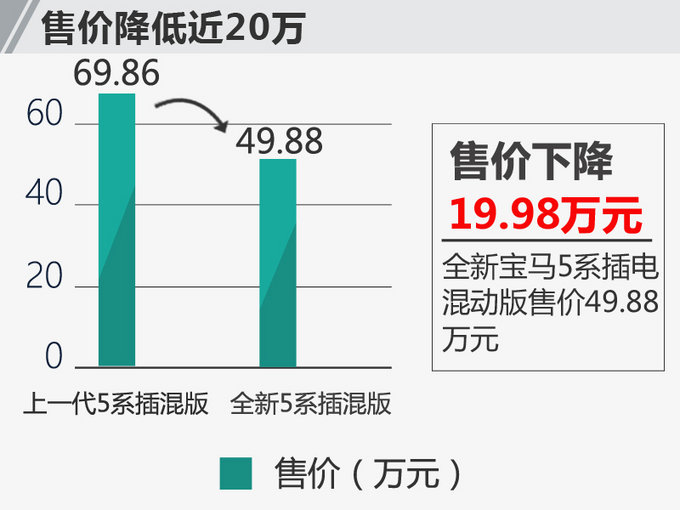 售价大降近20万！宝马全新5系插混版即将上市