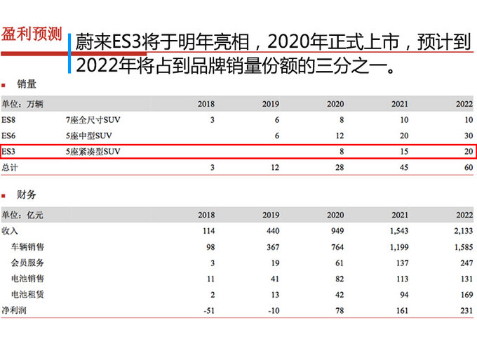 蔚来汽车第3款新车ES3明年发布 与奥迪Q3同级