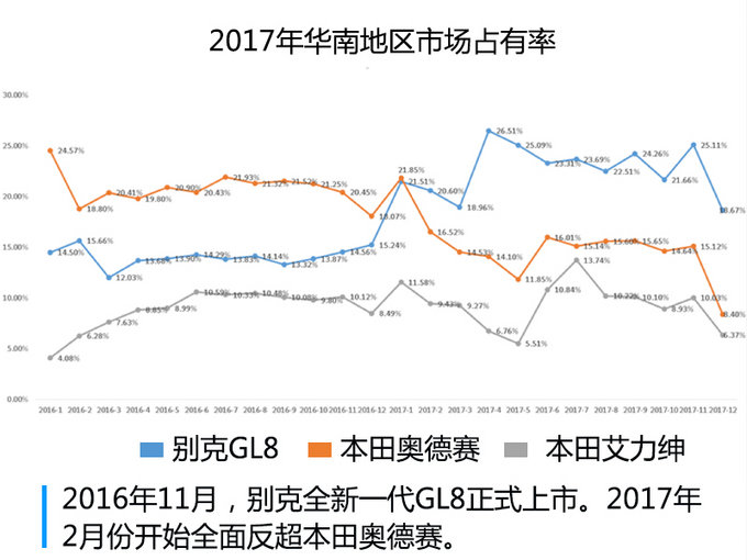 别克MPV家族大战本田！ 谁才是真正的赢家？