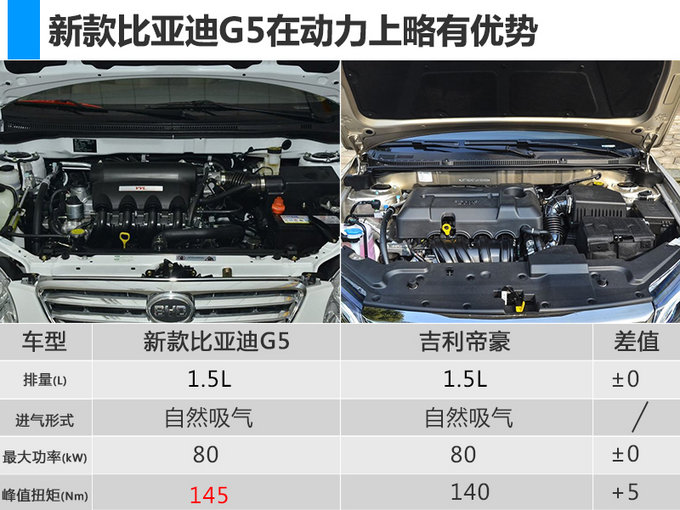 比亚迪G5将迎大改款 首搭1.5L自吸引擎/售价降低