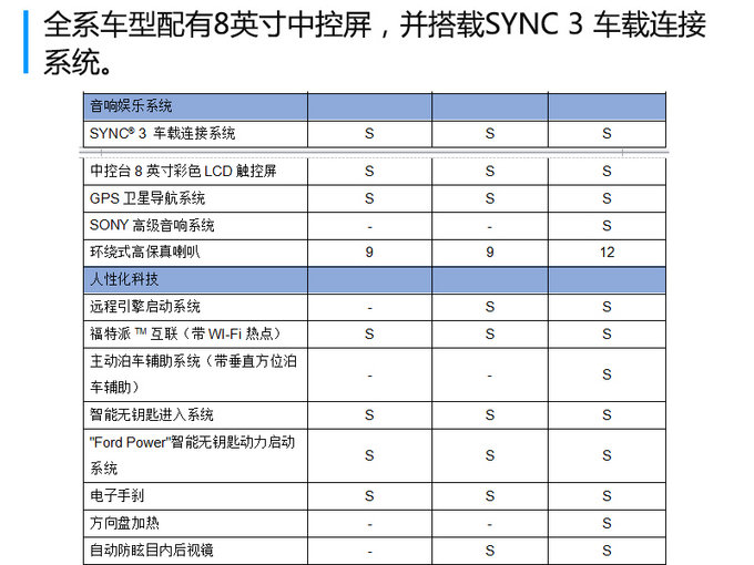 福特蒙迪欧插混版配置曝光 共3款车型/月底上市